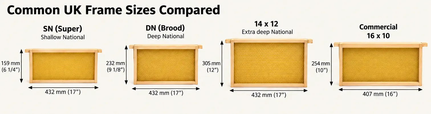 Comparison of common UK beehive frame sizes including National shallow, National deep, 14 by 12 and Commercial frames